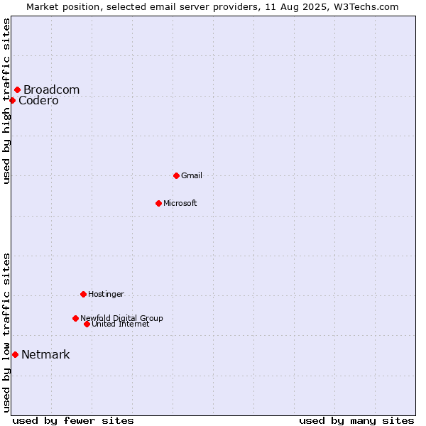 Market position of Broadcom vs. Netmark vs. Codero