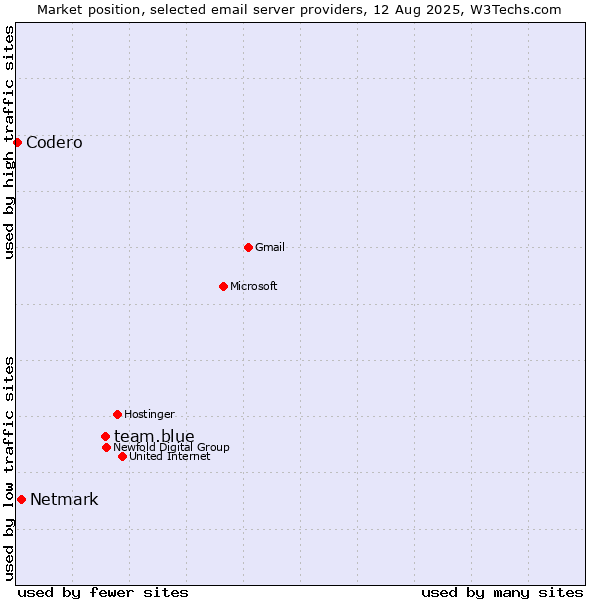 Market position of team.blue vs. Netmark vs. Codero