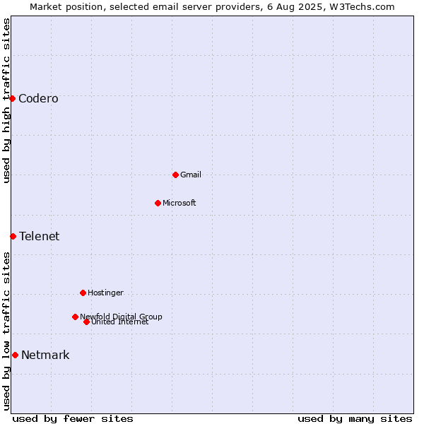 Market position of Netmark vs. Telenet vs. Codero