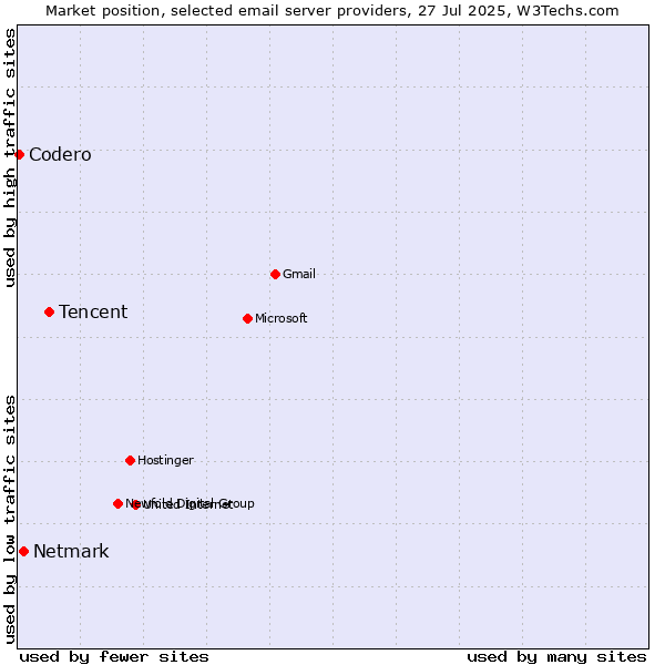 Market position of Tencent vs. Netmark vs. Codero