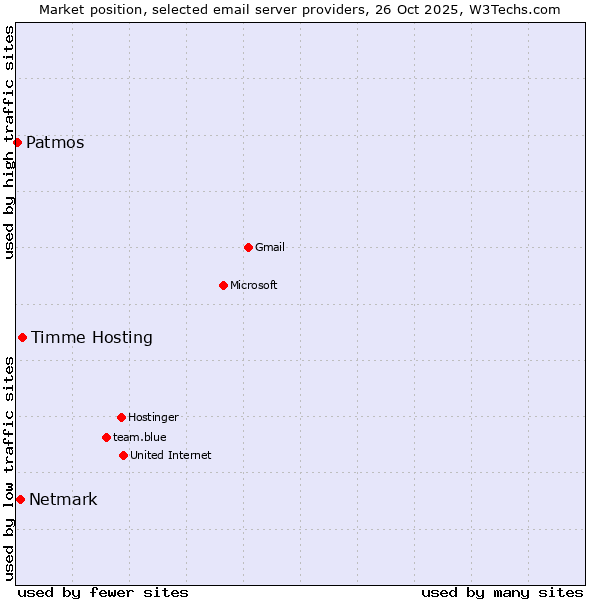 Market position of Timme Hosting vs. Netmark vs. Patmos
