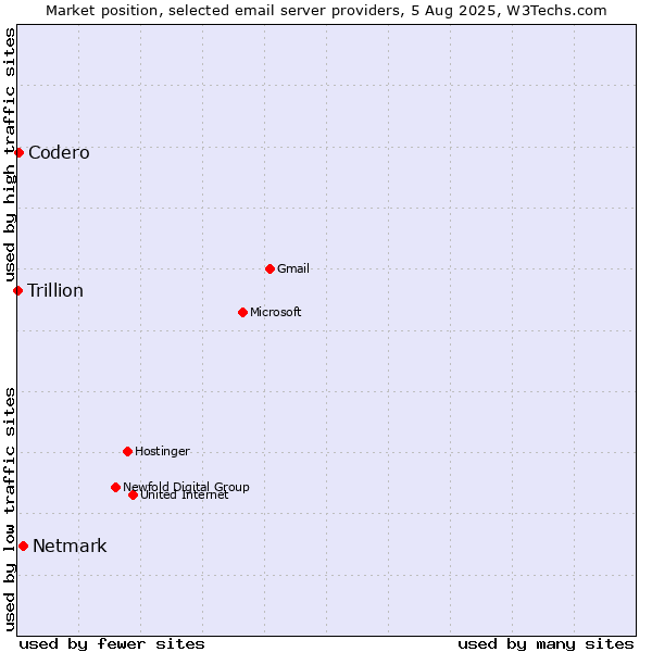 Market position of Netmark vs. Codero vs. Trillion