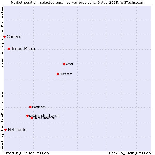 Market position of Trend Micro vs. Netmark vs. Codero