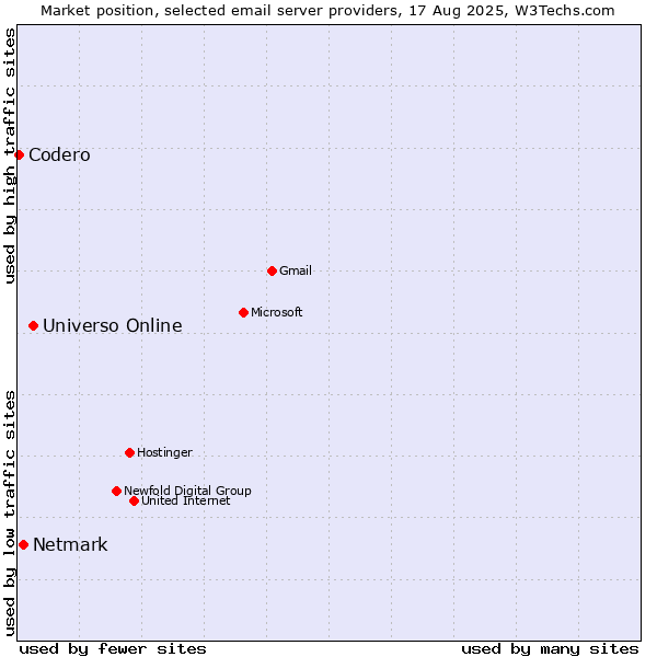 Market position of Universo Online vs. Netmark vs. Codero