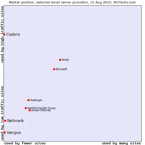 Market position of Netmark vs. Vangus vs. Codero
