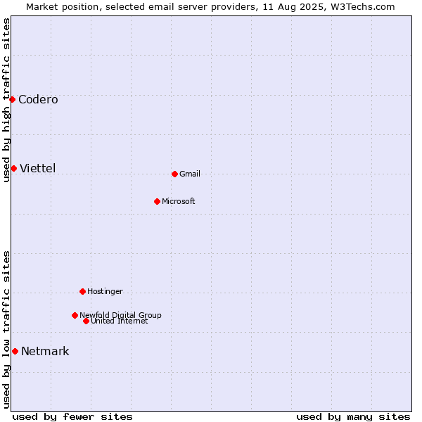 Market position of Netmark vs. Viettel vs. Codero
