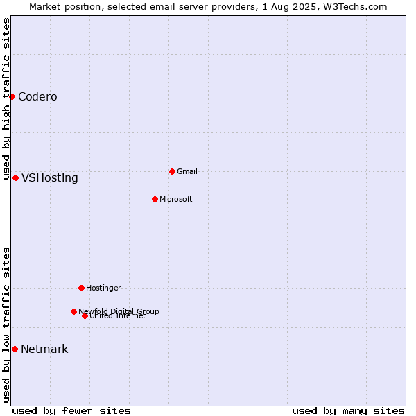 Market position of VSHosting vs. Netmark vs. Codero