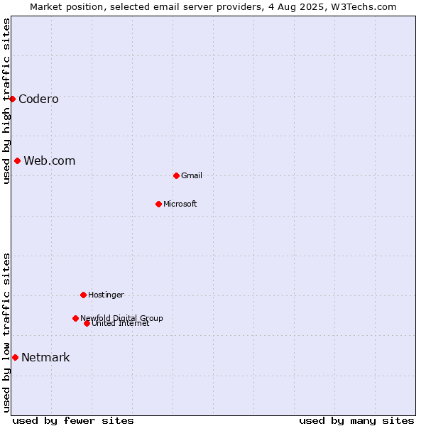 Market position of Web.com vs. Netmark vs. Codero