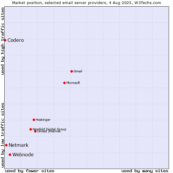 Market position of Webnode vs. Netmark vs. Codero