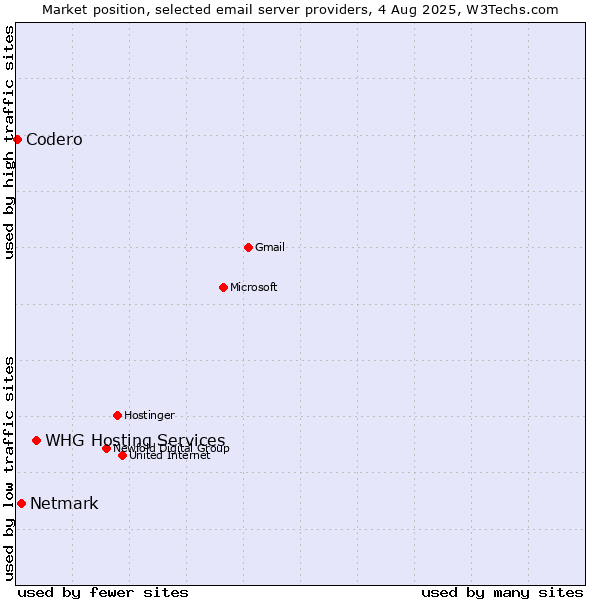 Market position of Netmark vs. Codero vs. WHG Hosting Services