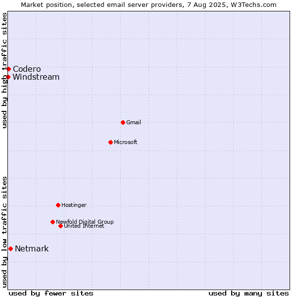Market position of Netmark vs. Codero vs. Windstream