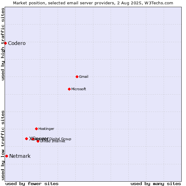 Market position of XServer vs. Netmark vs. Codero