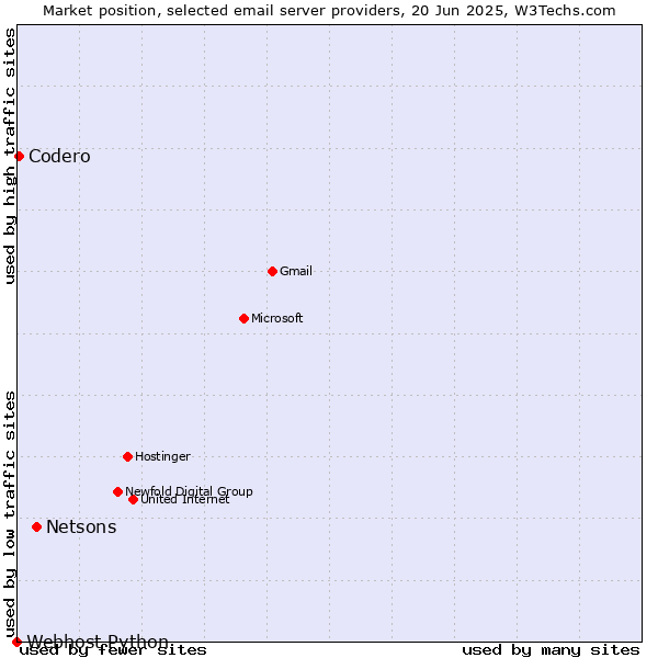 Market position of Netsons vs. Codero vs. Webhost Python