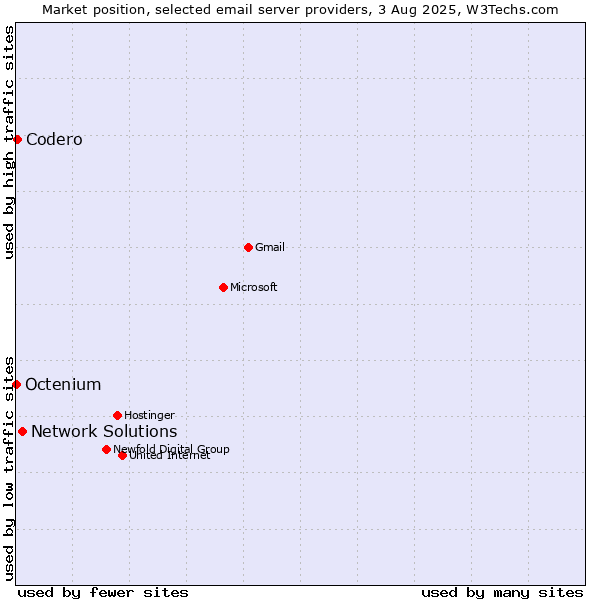 Market position of Network Solutions vs. Codero vs. Octenium