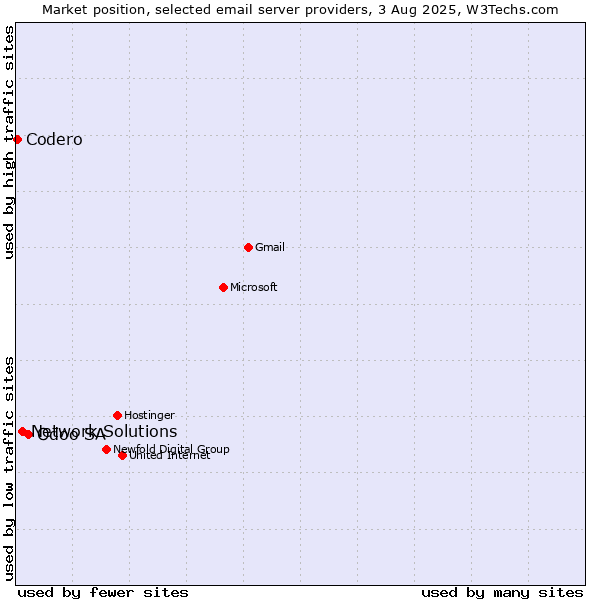 Market position of Odoo SA vs. Network Solutions vs. Codero