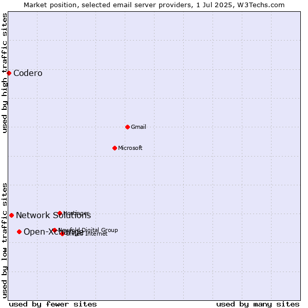 Market position of Open-Xchange vs. Network Solutions vs. Codero