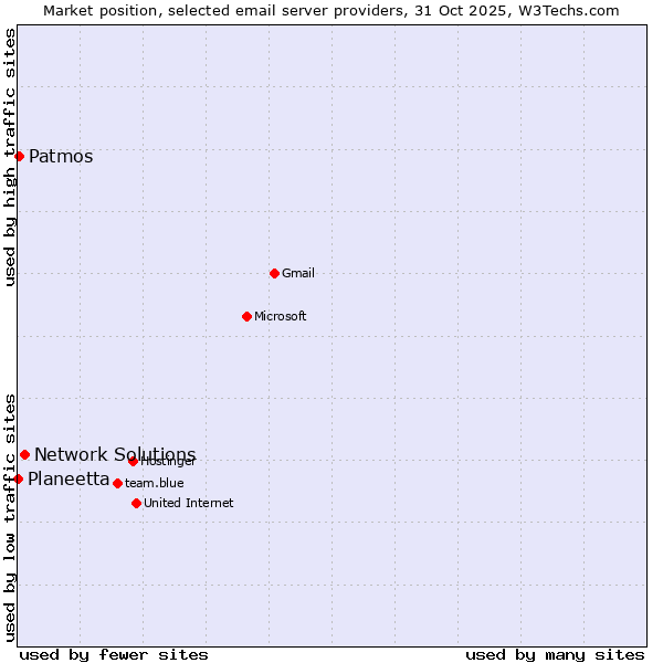 Market position of Network Solutions vs. Patmos vs. Planeetta