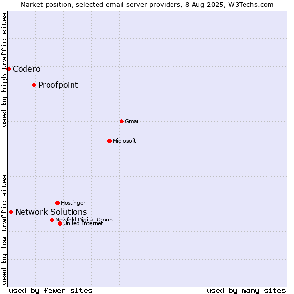Market position of Proofpoint vs. Network Solutions vs. Codero