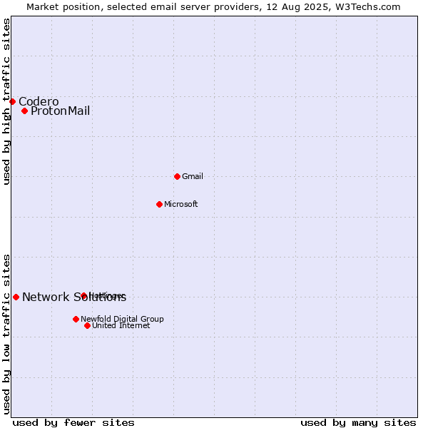 Market position of ProtonMail vs. Network Solutions vs. Codero