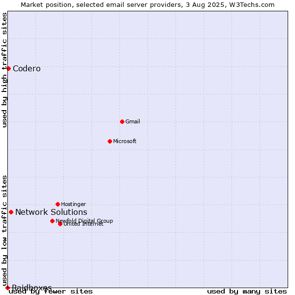 Market position of Network Solutions vs. Codero vs. Raidboxes