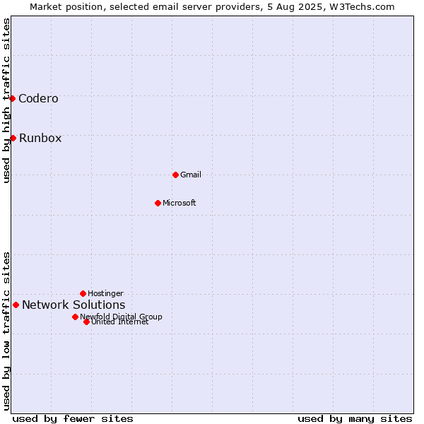 Market position of Network Solutions vs. Runbox vs. Codero
