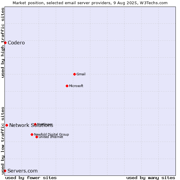 Market position of Network Solutions vs. Codero vs. Servers.com