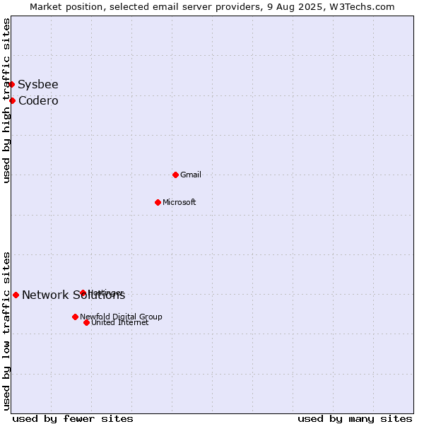 Market position of Network Solutions vs. Codero vs. Sysbee