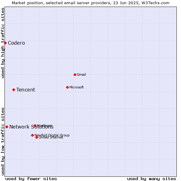 Market position of Tencent vs. Network Solutions vs. Codero