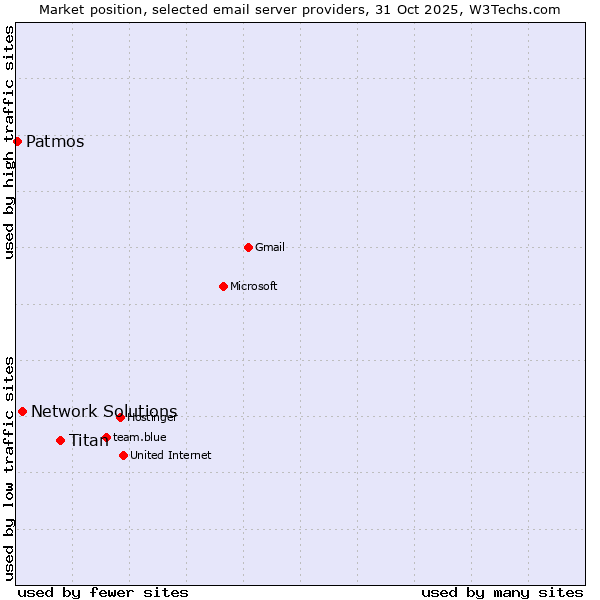 Market position of Titan vs. Network Solutions vs. Patmos