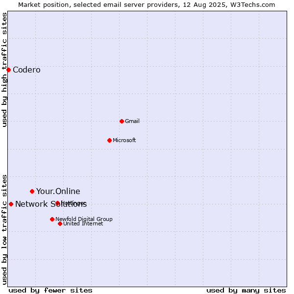 Market position of Your.Online vs. Network Solutions vs. Codero