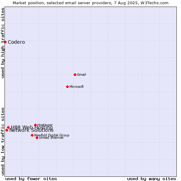 Market position of H88 Web Hosting vs. Network Solutions vs. Codero