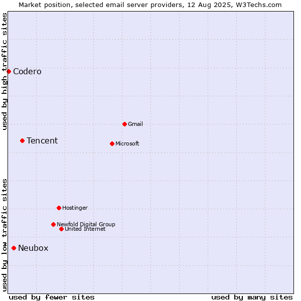 Market position of Tencent vs. Neubox vs. Codero