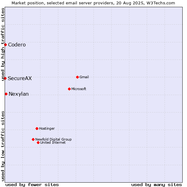 Market position of Nexylan vs. Codero vs. SecureAX