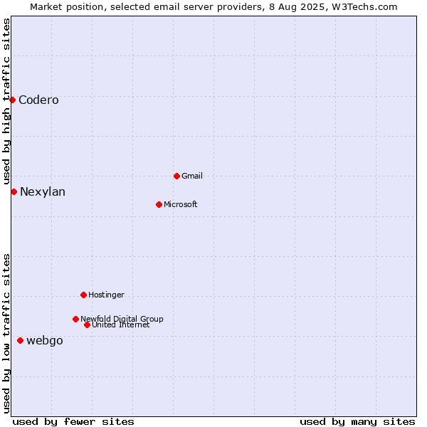 Market position of webgo vs. Nexylan vs. Codero