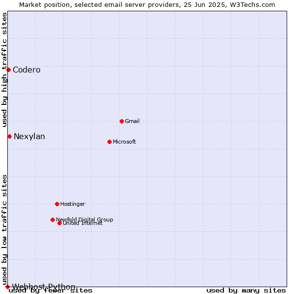 Market position of Nexylan vs. Codero vs. Webhost Python