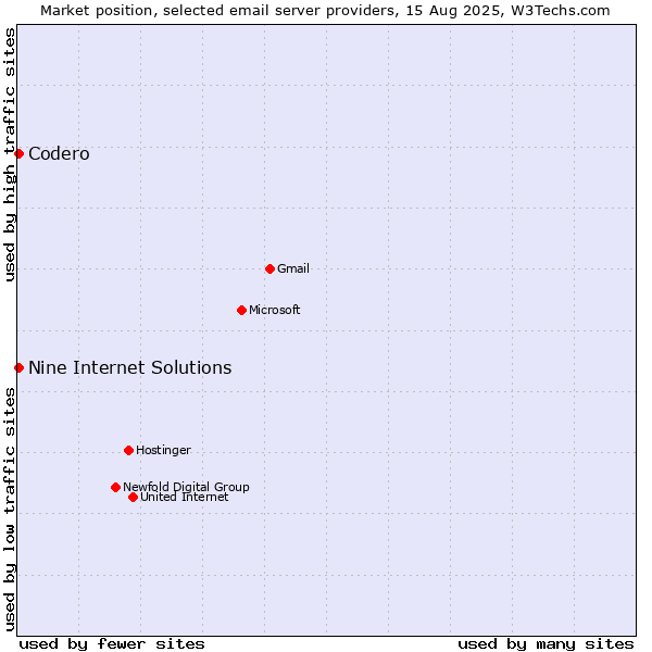 Market position of Codero vs. Nine Internet Solutions