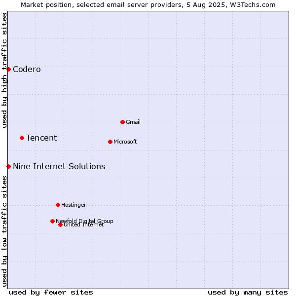 Market position of Tencent vs. Codero vs. Nine Internet Solutions