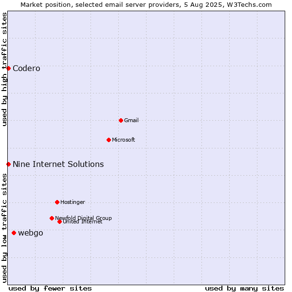 Market position of webgo vs. Codero vs. Nine Internet Solutions