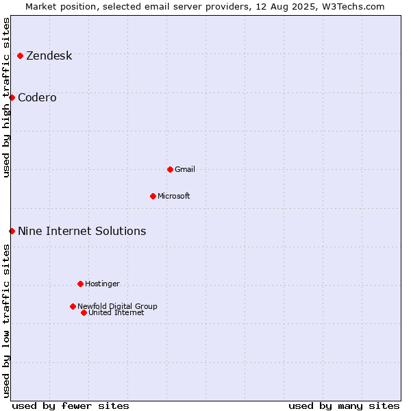 Market position of Zendesk vs. Codero vs. Nine Internet Solutions