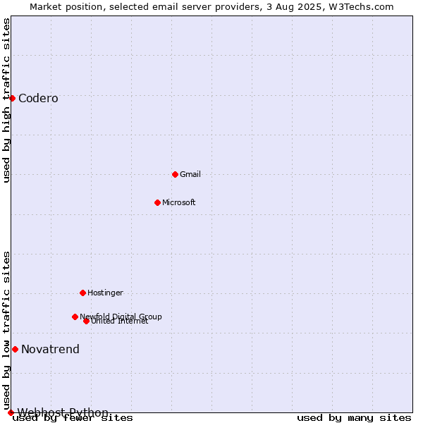 Market position of Novatrend vs. Codero vs. Webhost Python