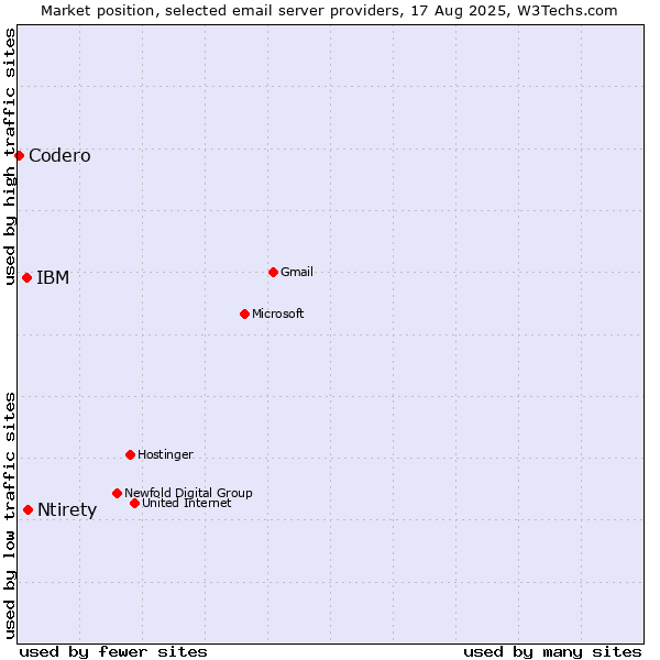Market position of Ntirety vs. IBM vs. Codero