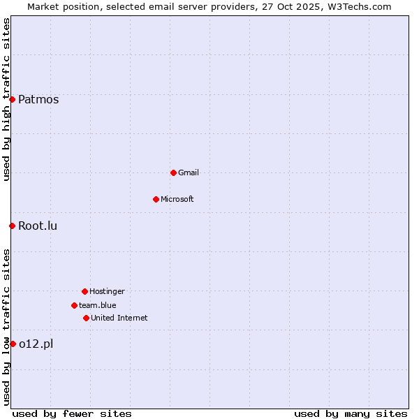 Market position of o12.pl vs. Patmos vs. Root.lu