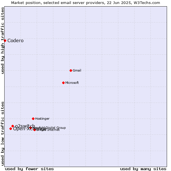 Market position of o2switch vs. Open-Xchange vs. Codero