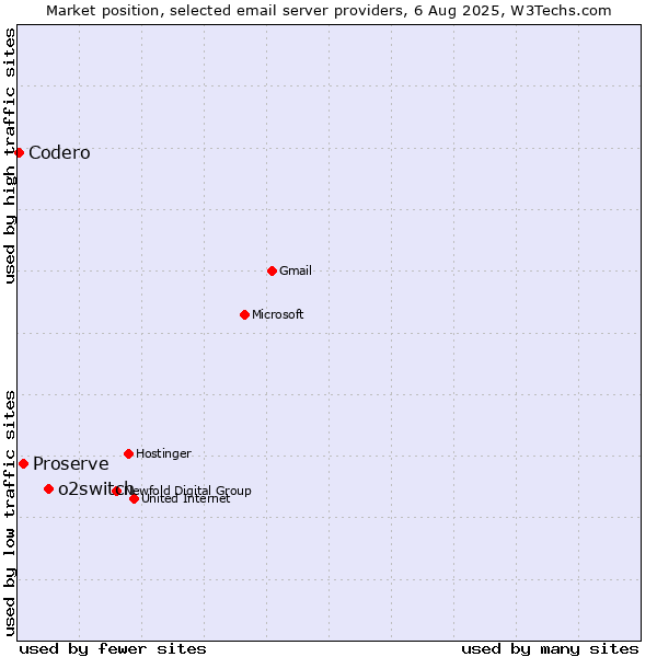 Market position of o2switch vs. Proserve vs. Codero