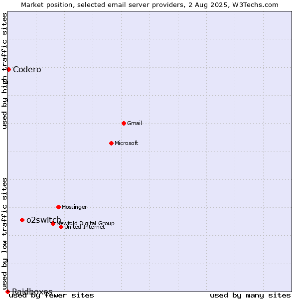 Market position of o2switch vs. Codero vs. Raidboxes