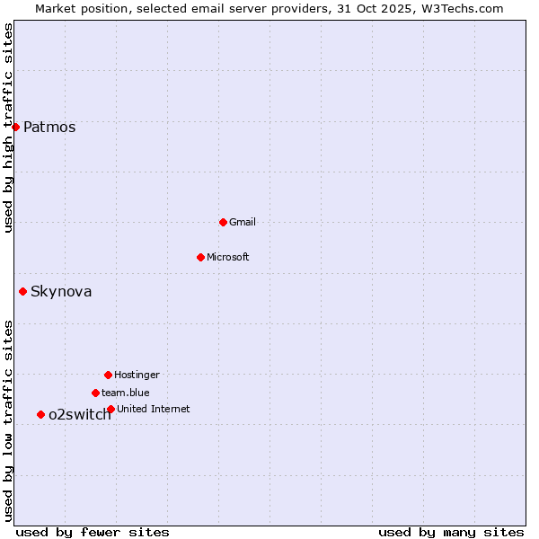 Market position of o2switch vs. Skynova vs. Patmos