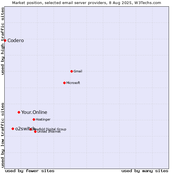 Market position of Your.Online vs. o2switch vs. Codero