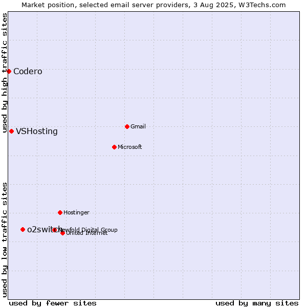 Market position of o2switch vs. VSHosting vs. Codero