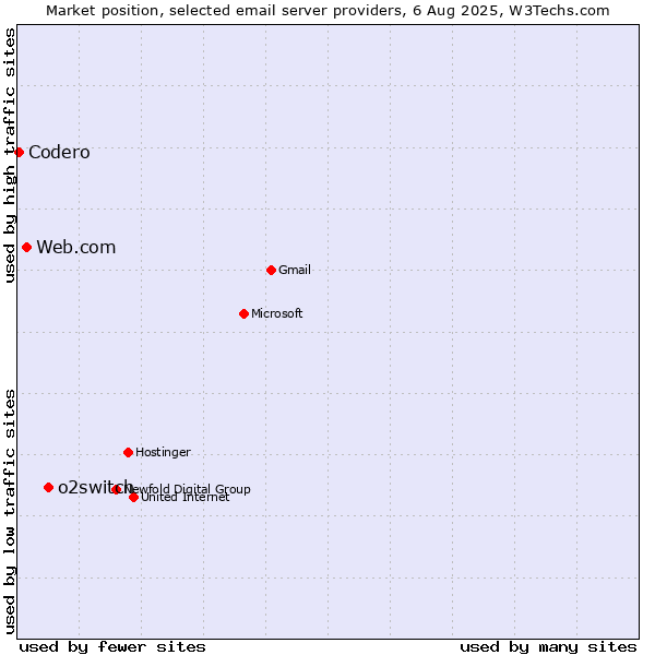 Market position of o2switch vs. Web.com vs. Codero