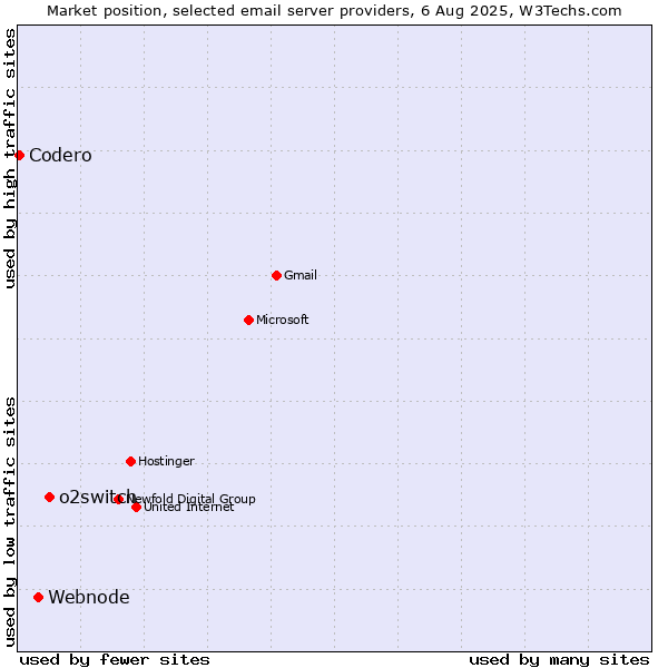Market position of o2switch vs. Webnode vs. Codero